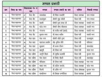 भाजपा के मंडल प्रभारियों की सूची जारी