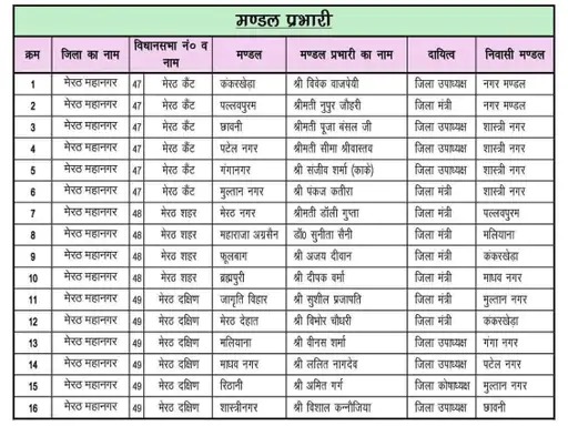 भाजपा के मंडल प्रभारियों की सूची जारी